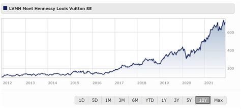 stock price of louis vuitton|lvmh share price today.